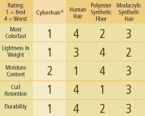 Cyberhair Comparison Chart